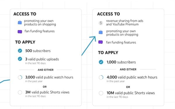 YouTube partner program requirements