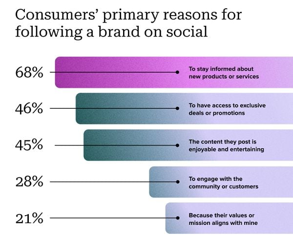 Sprout State of Social Report 2023