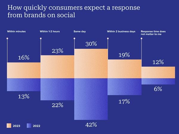 Sprout State of Social Report 2023