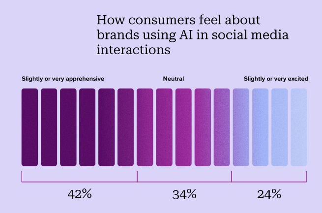 Sprout State of Social Report 2023