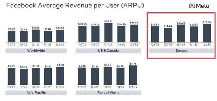 Meta ARPU Q2 2023