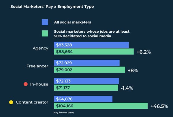 Hootsuite social media career report