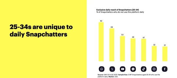 Snapchat Audience Insights