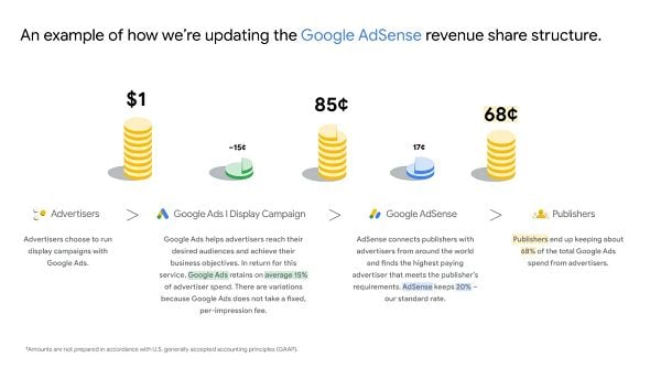 Google AdSense structure