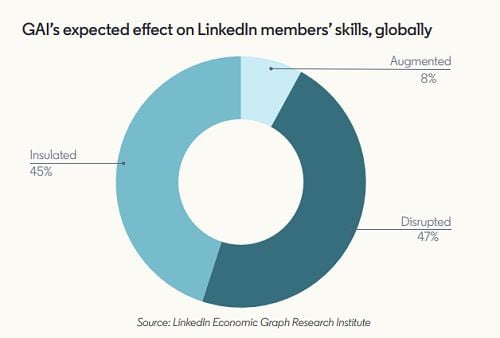 LinkedIn Future of Work Report