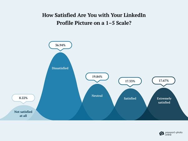 LinkedIn profile survey