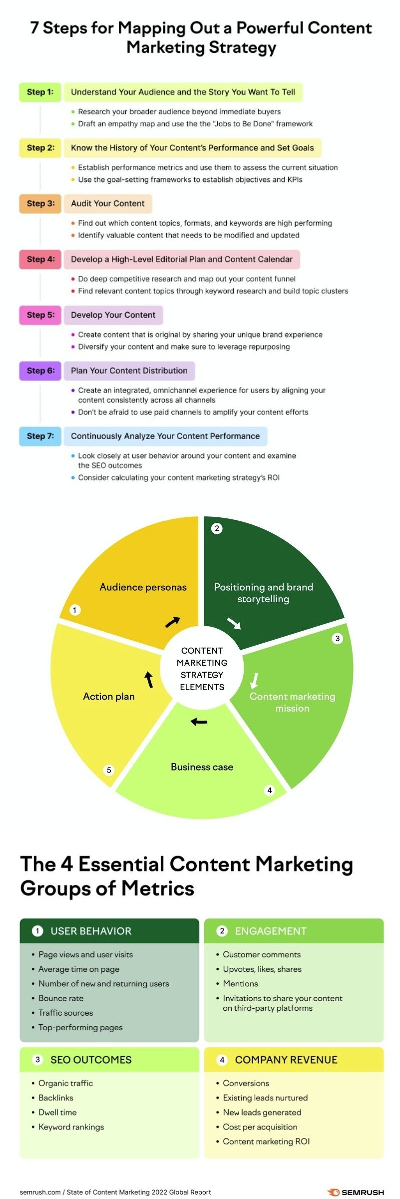 SEMRush content strategy tips