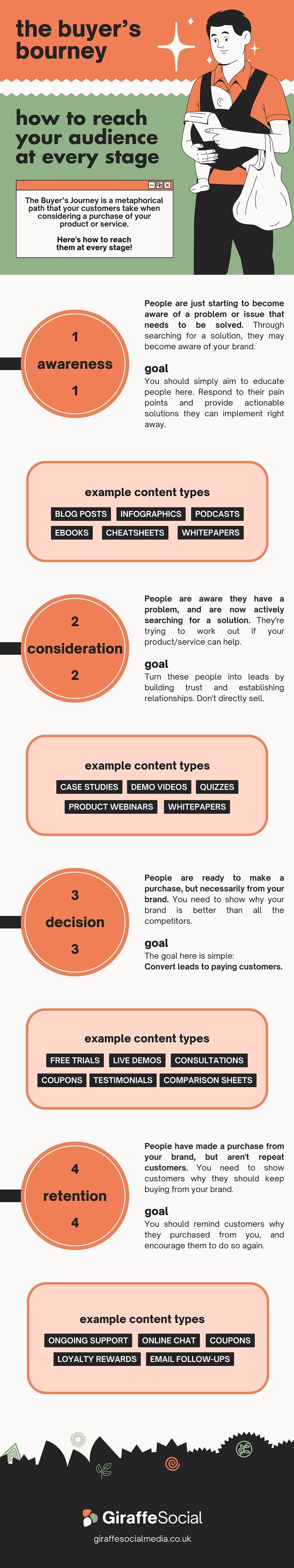 Buyers Journey infographic