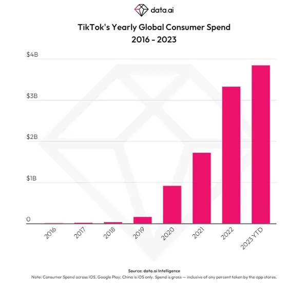 TikTok spend data 2023