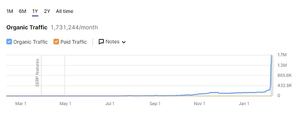 X traffic jump