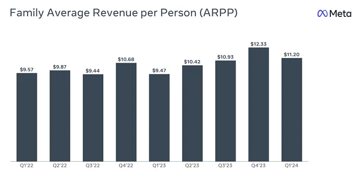 Meta Q1 2024