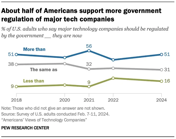 Pew Research Social Media Regulation