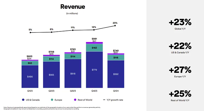 Pinterest Q1 2024