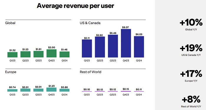 Pinterest Q1 2024