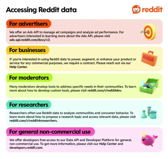 Reddit data usage parameters