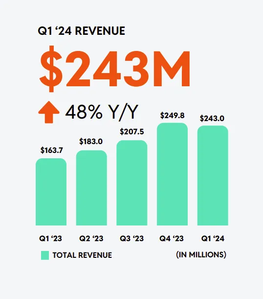 Reddit Q1 2024