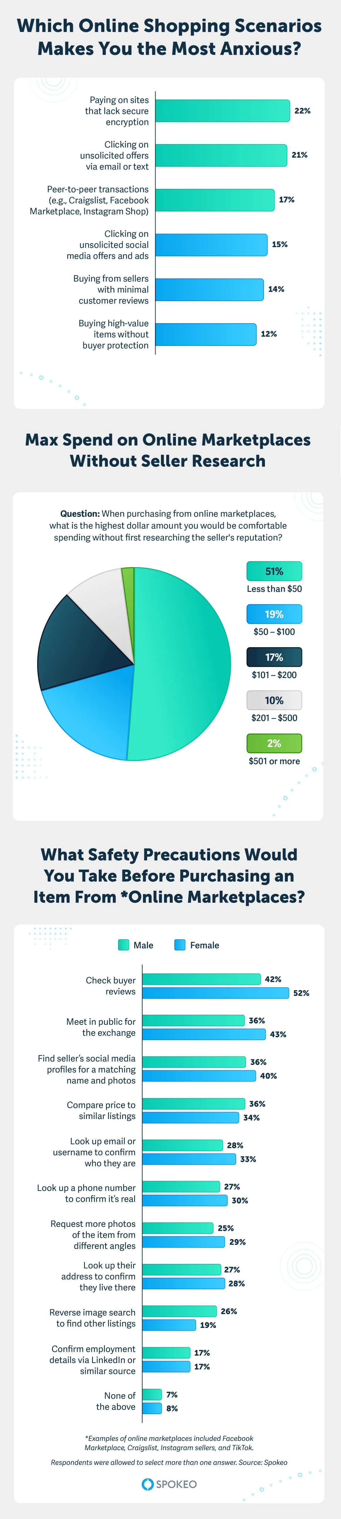 Spokeo online shopping infographic