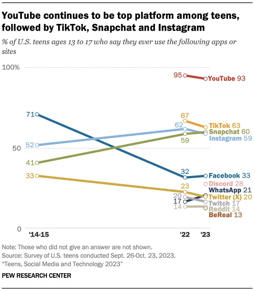 Pew Research teen social media use