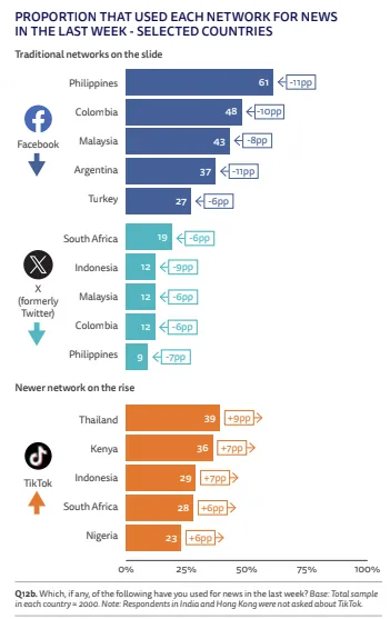 Reuters Institute Global News Report 2024