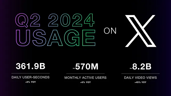 X usage update